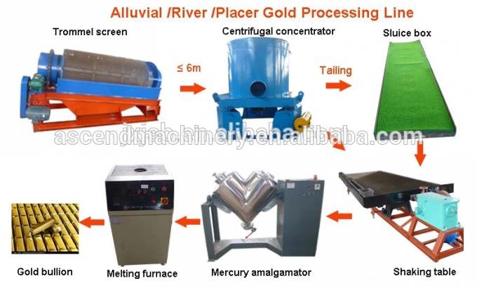 小さく、大きい容量の川の砂鉱の沖積金の砂の鉱石のトロンメルの洗浄植物の処理機械